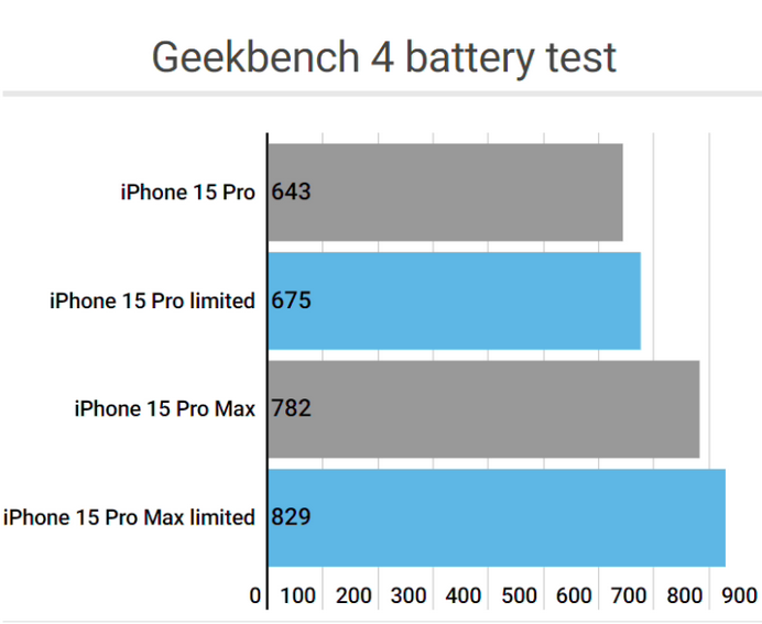 获嘉apple维修站iPhone15Pro的ProMotion高刷功能耗电吗