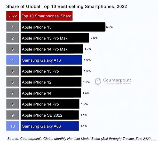 获嘉苹果维修分享:为什么iPhone14的销量不如iPhone13? 