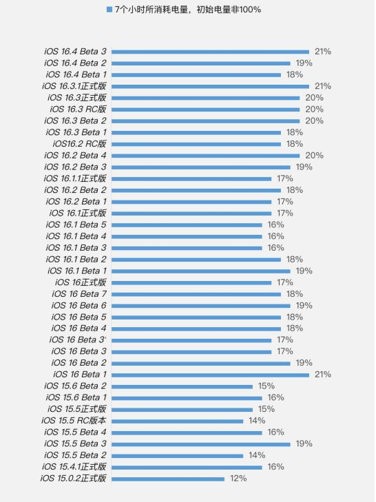 获嘉苹果手机维修分享iOS 16.4 Beta 3续航跑分等测试结果汇总 