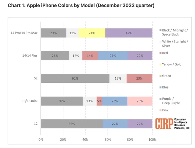 获嘉苹果维修网点分享：美国用户最喜欢什么颜色的iPhone 14？ 