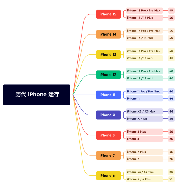 获嘉苹果维修网点分享苹果历代iPhone运存汇总 