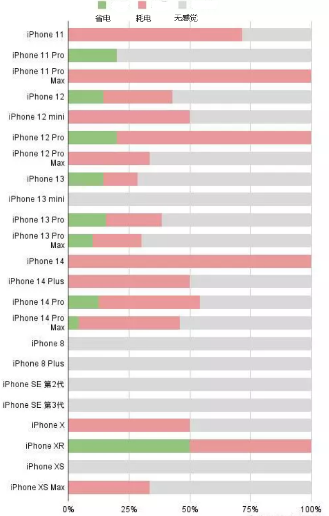 获嘉苹果手机维修分享iOS16.2太耗电怎么办？iOS16.2续航不好可以降级吗？ 