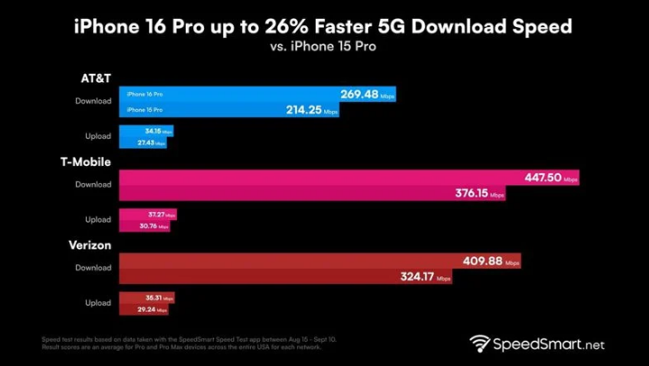 获嘉苹果手机维修分享iPhone 16 Pro 系列的 5G 速度 